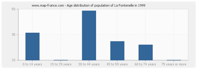 Age distribution of population of La Fontenelle in 1999